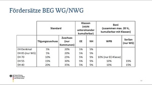 BEG: Neubau und Sanierung